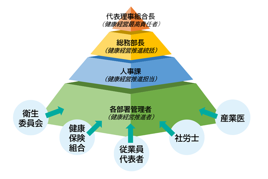 推進体制図：代表理事組合長（健康経営最高責任者）、総務部長（健康経営推進統括）、人事課（健康経営推進担当）、各部署管理者（健康経営推進者）。衛生委員会、健康保険組合、従業員代表者、社労士、産業医が連携。