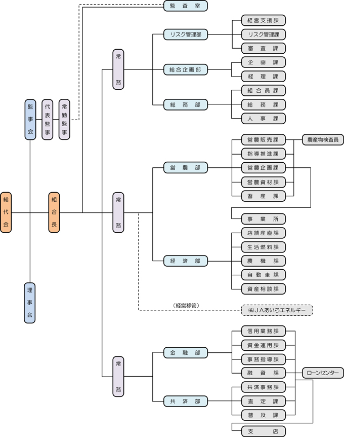 経営組織機構図