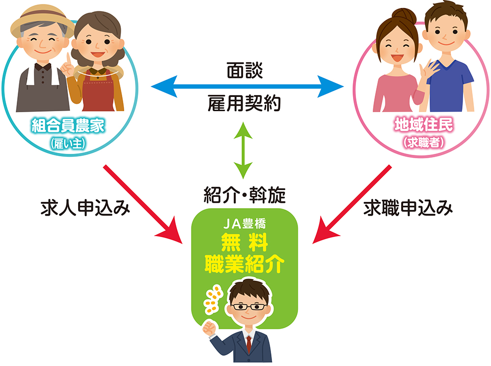 JA豊橋　無料職業紹介事業