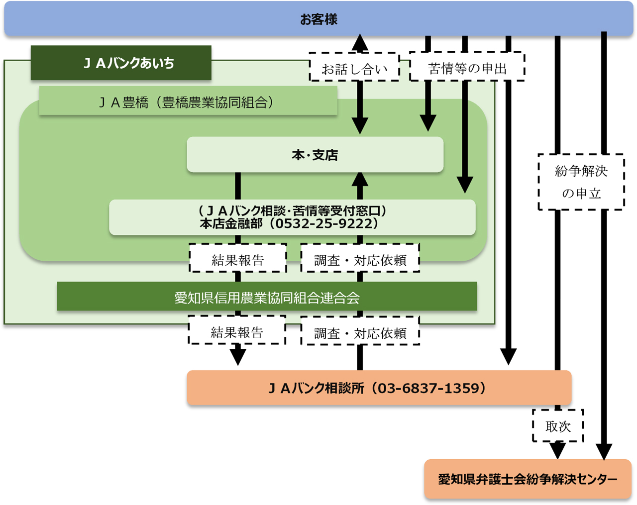 苦情等受付・対応態勢