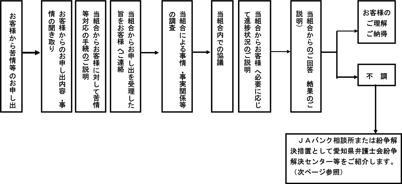 標準的な手続の流れ